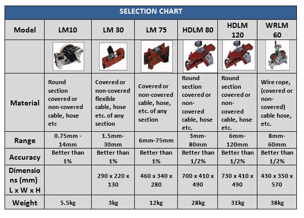 LM - LINEAR MEASURING METERS TECHNICAL SPECIFICATION